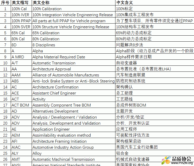 整车厂产品设计开发常用英文缩写及中文含义对照