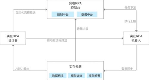 实在智能RPA数字员工入选2022爱分析人工智能厂商全景报告